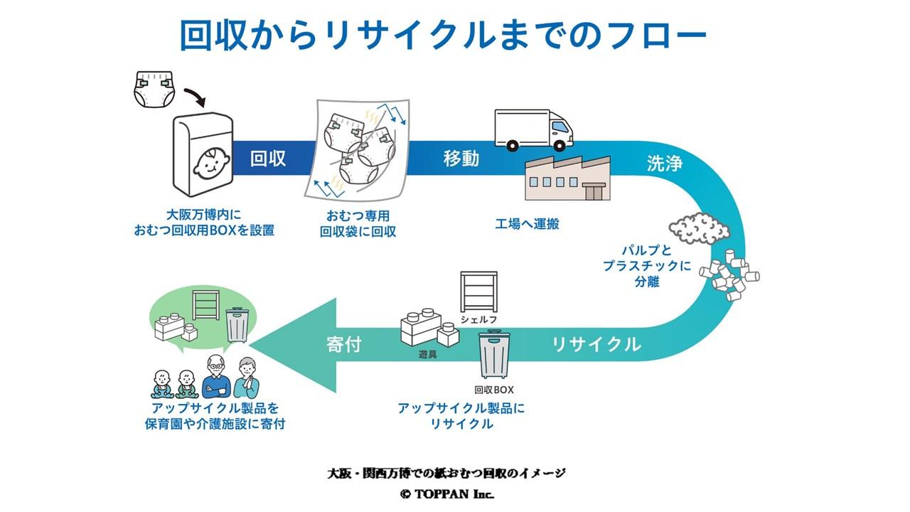 TOPPANとテクセル製「おむつ回収ボックス」を共同開発！｜ニュース